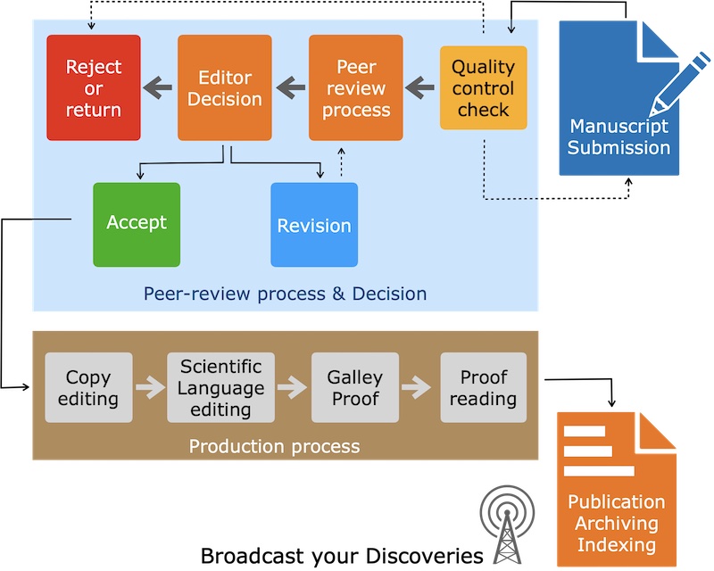 Diagram of the editorial workflow